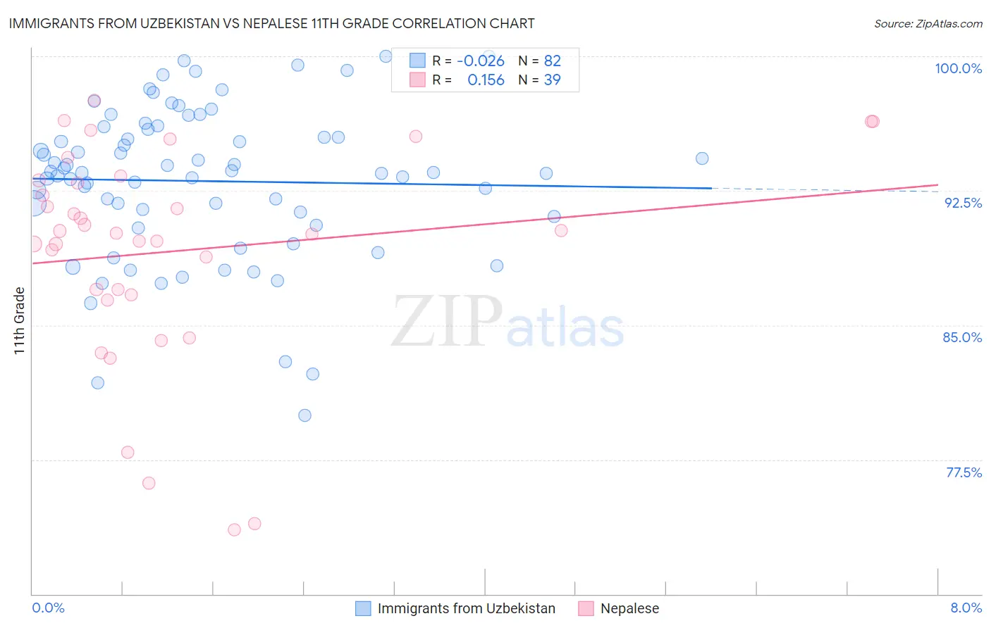 Immigrants from Uzbekistan vs Nepalese 11th Grade