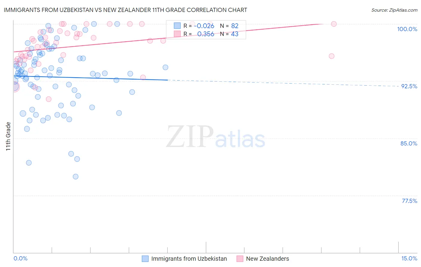 Immigrants from Uzbekistan vs New Zealander 11th Grade