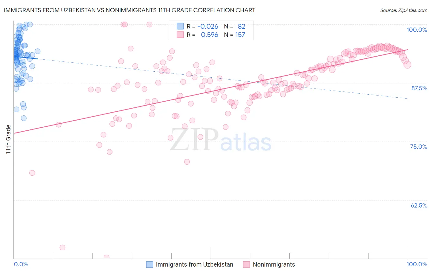 Immigrants from Uzbekistan vs Nonimmigrants 11th Grade