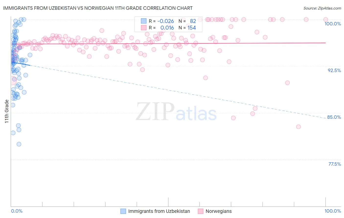 Immigrants from Uzbekistan vs Norwegian 11th Grade