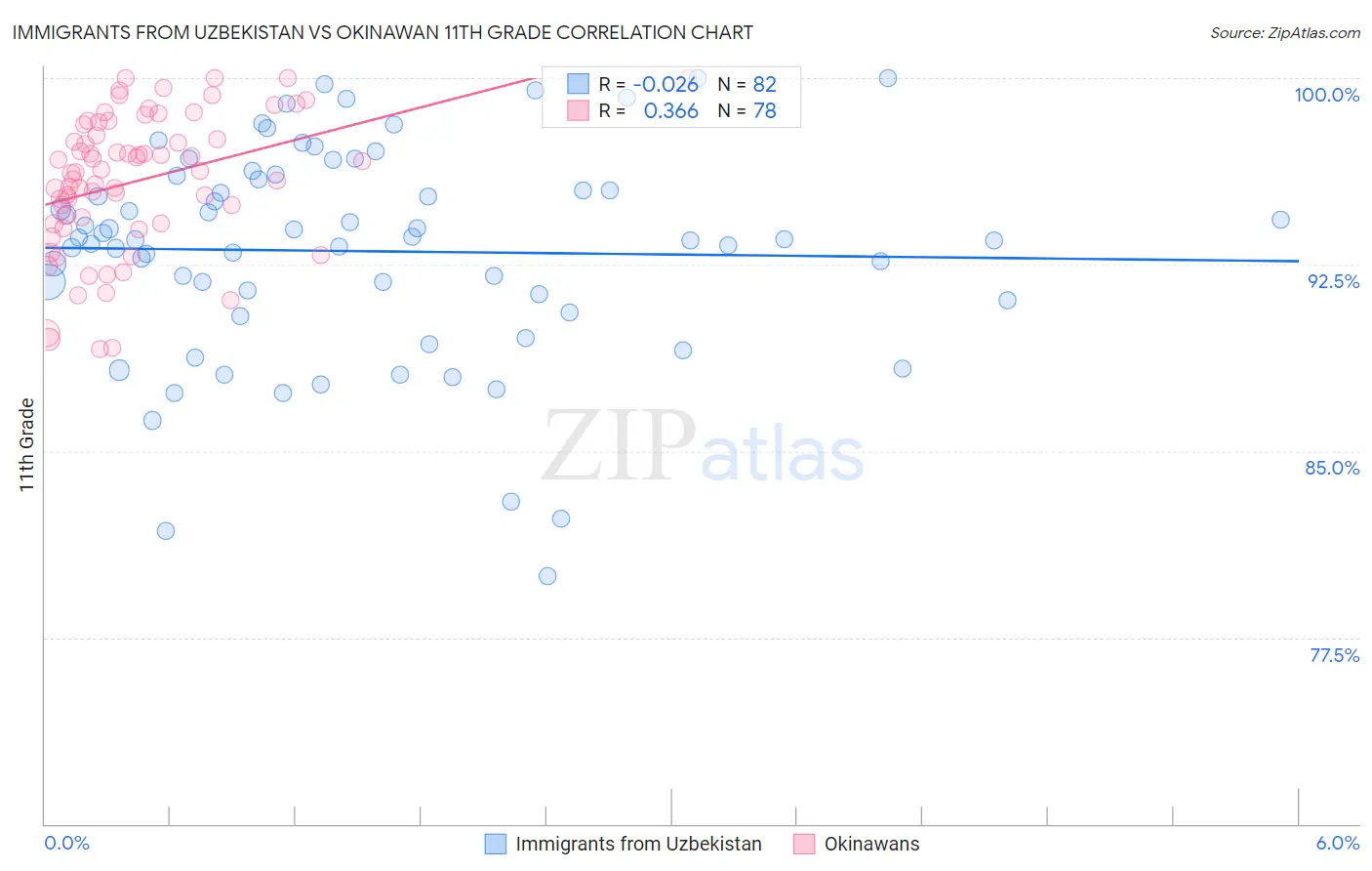 Immigrants from Uzbekistan vs Okinawan 11th Grade