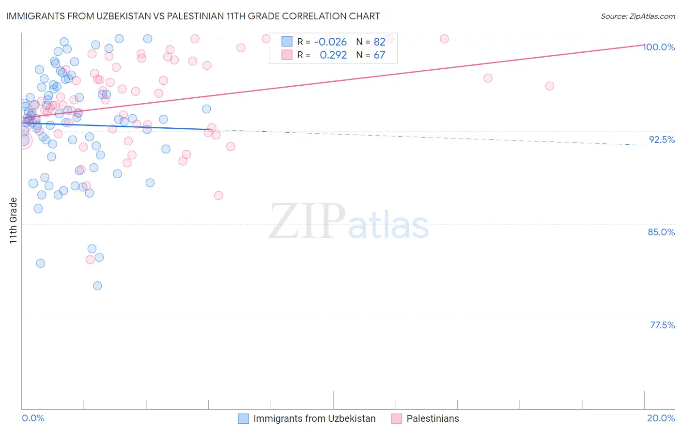 Immigrants from Uzbekistan vs Palestinian 11th Grade