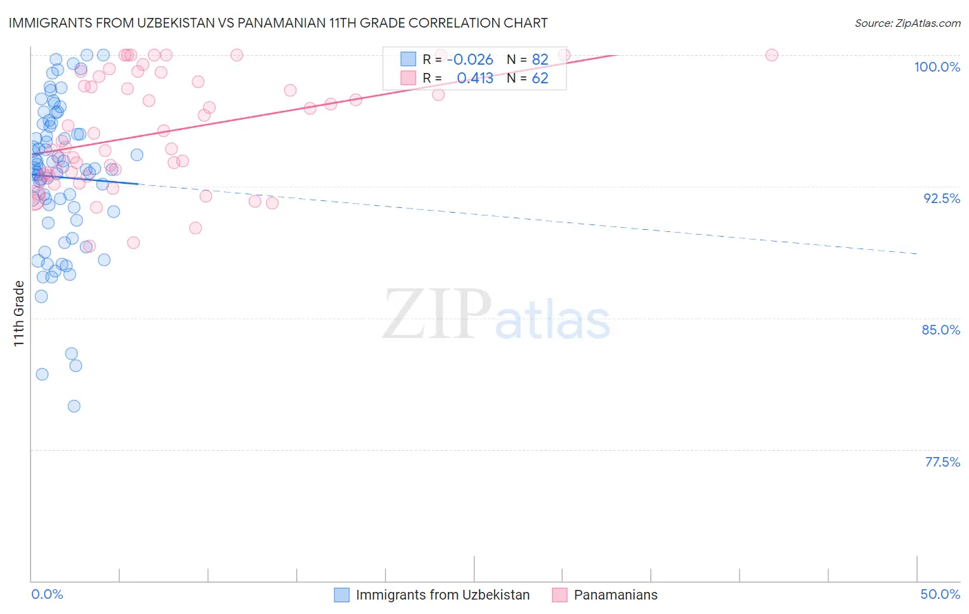 Immigrants from Uzbekistan vs Panamanian 11th Grade