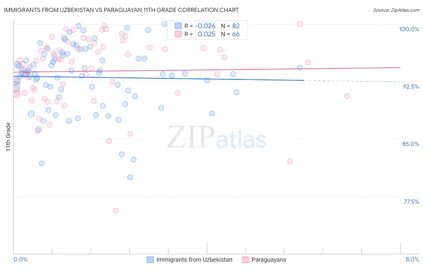Immigrants from Uzbekistan vs Paraguayan 11th Grade