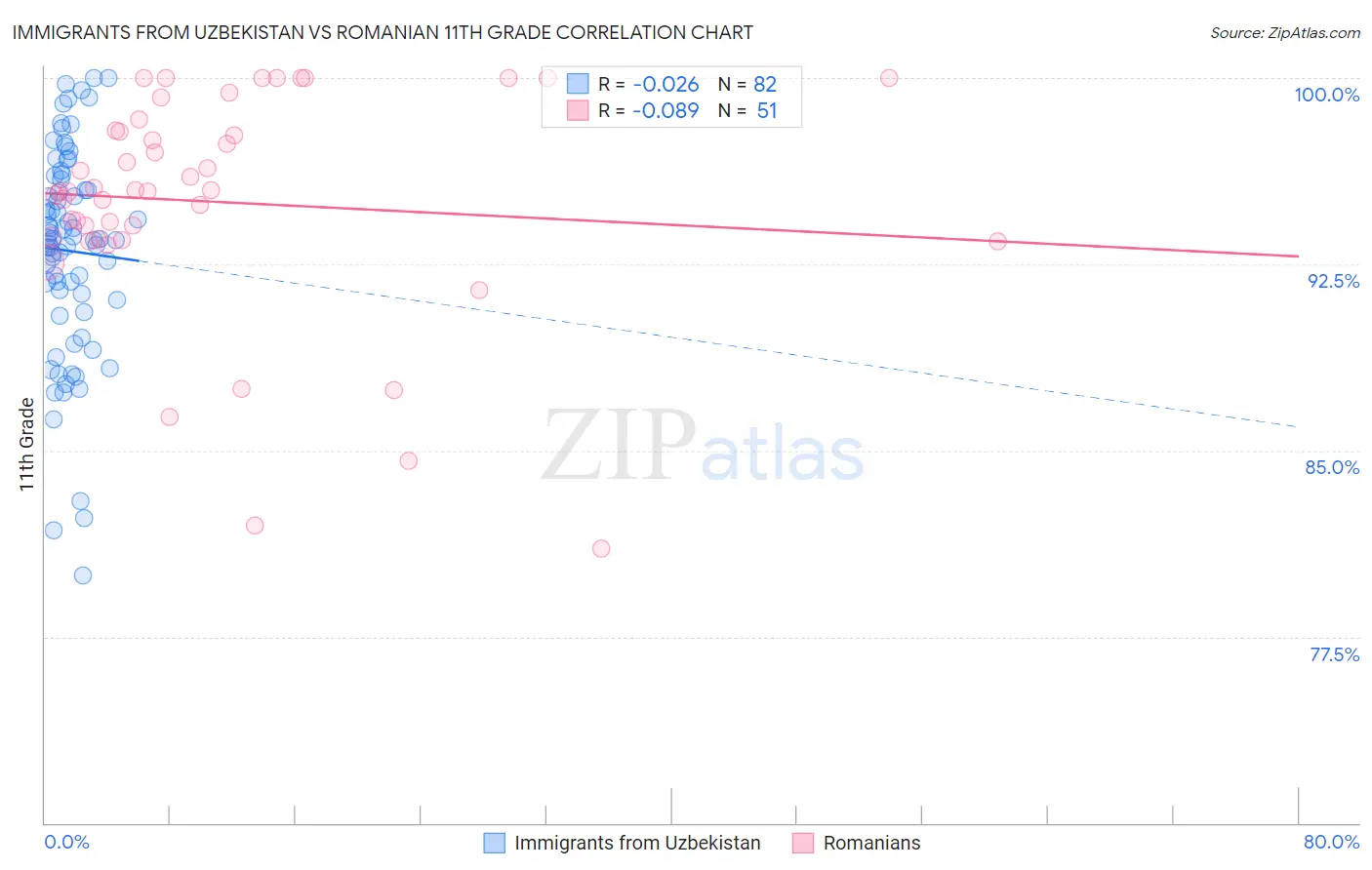 Immigrants from Uzbekistan vs Romanian 11th Grade