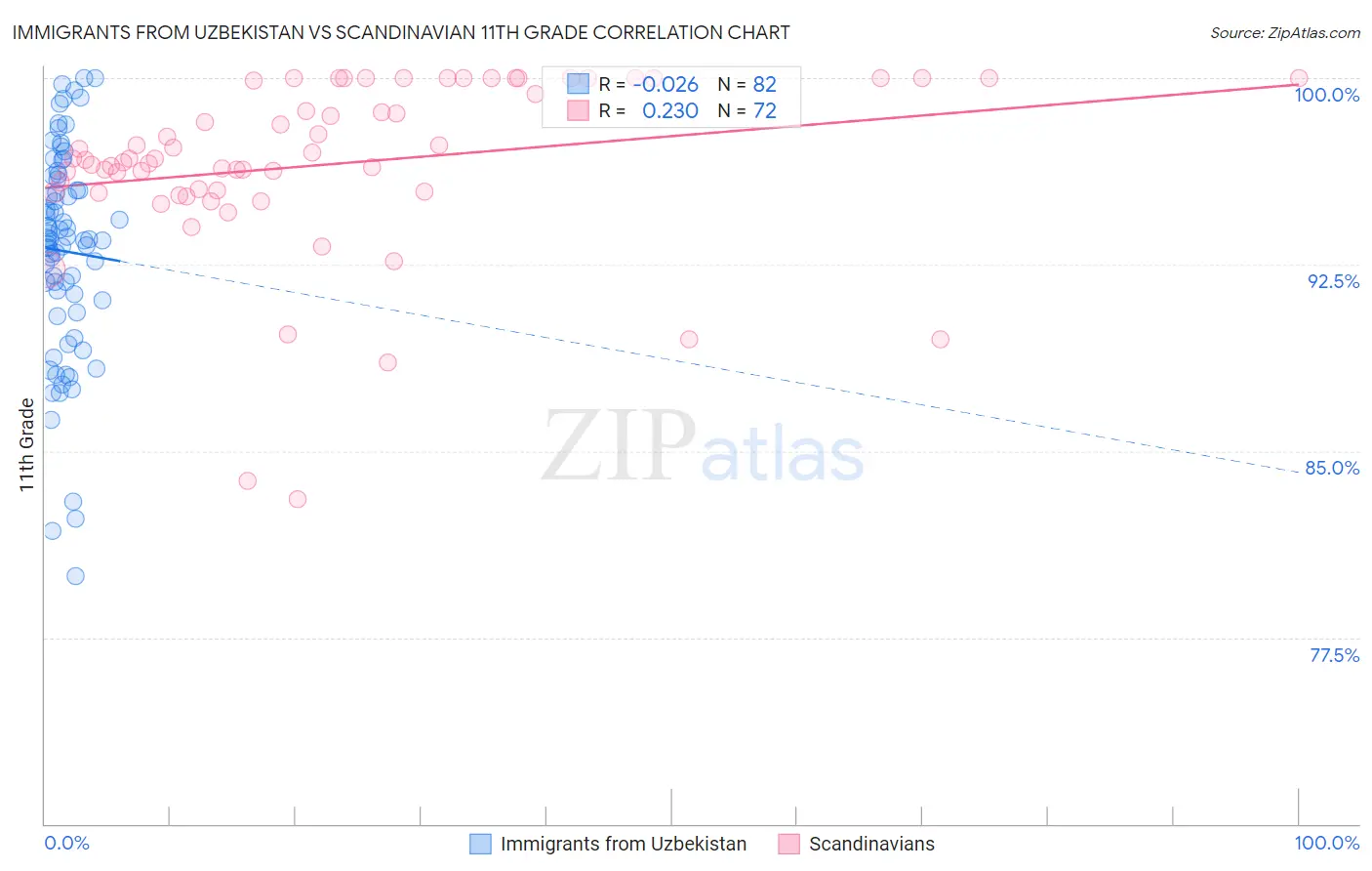 Immigrants from Uzbekistan vs Scandinavian 11th Grade