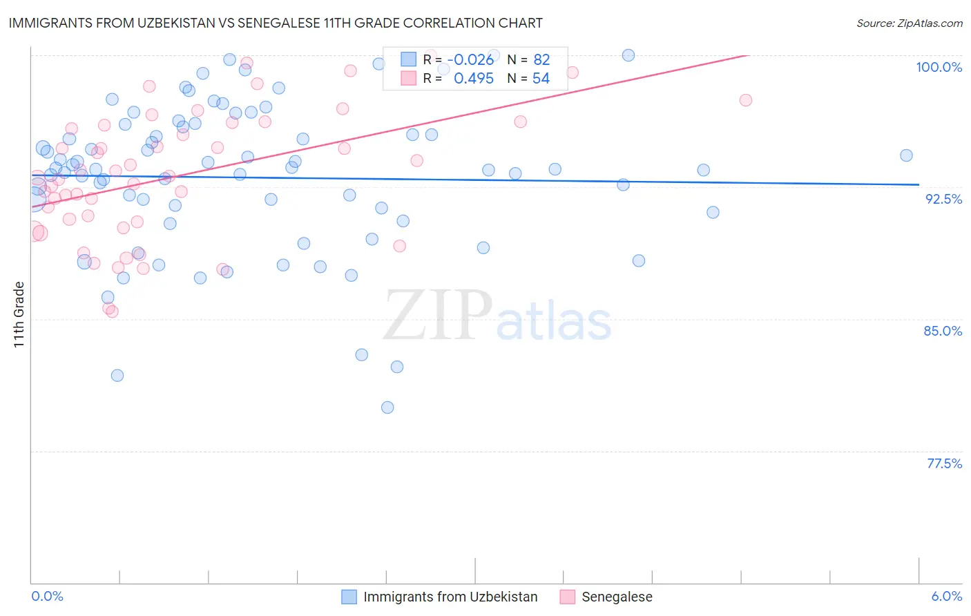 Immigrants from Uzbekistan vs Senegalese 11th Grade