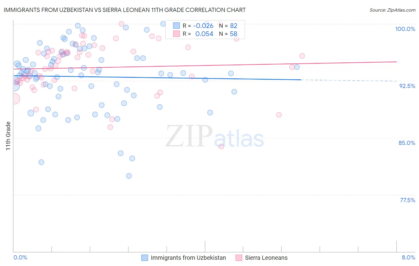 Immigrants from Uzbekistan vs Sierra Leonean 11th Grade