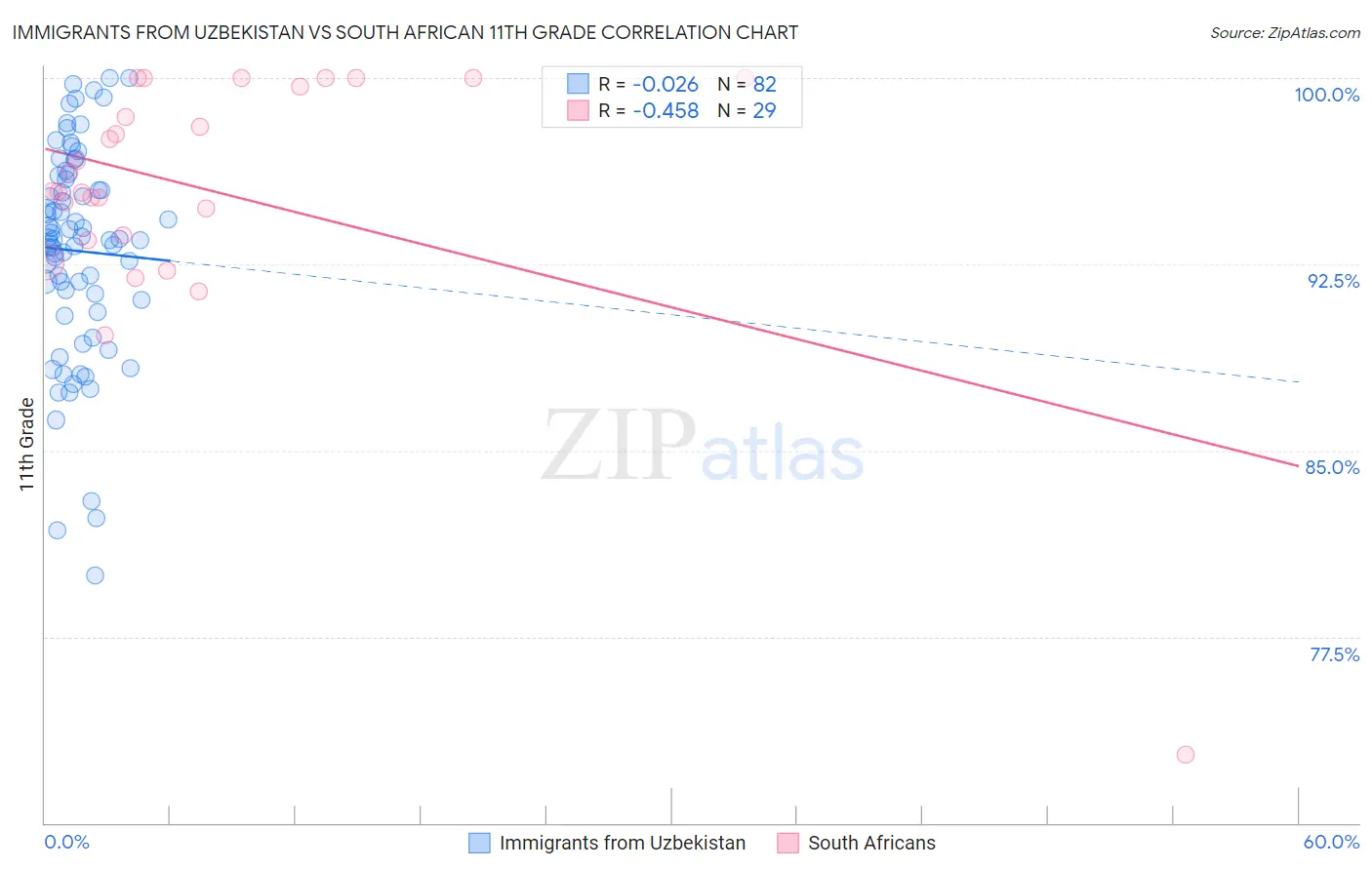 Immigrants from Uzbekistan vs South African 11th Grade