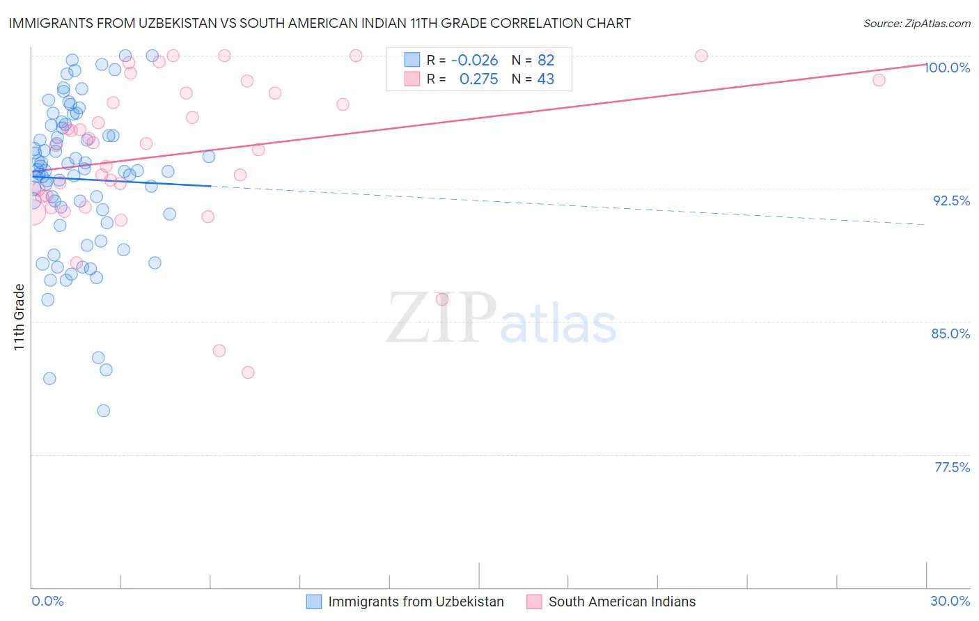 Immigrants from Uzbekistan vs South American Indian 11th Grade