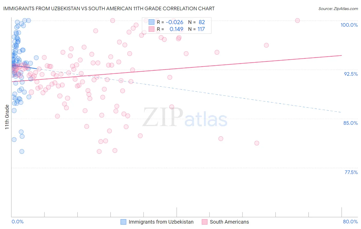 Immigrants from Uzbekistan vs South American 11th Grade