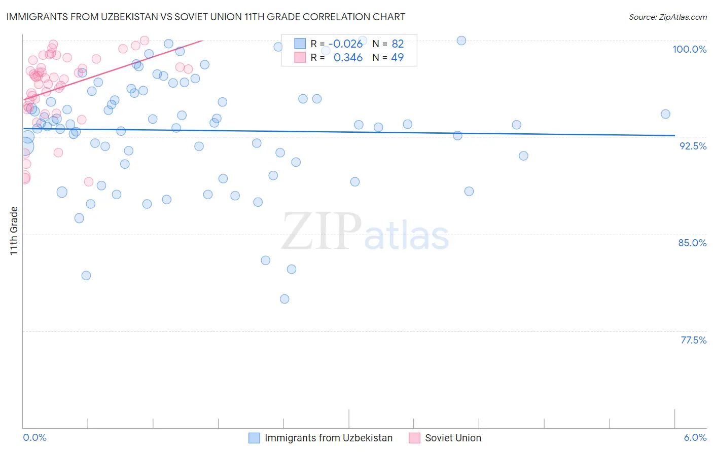 Immigrants from Uzbekistan vs Soviet Union 11th Grade