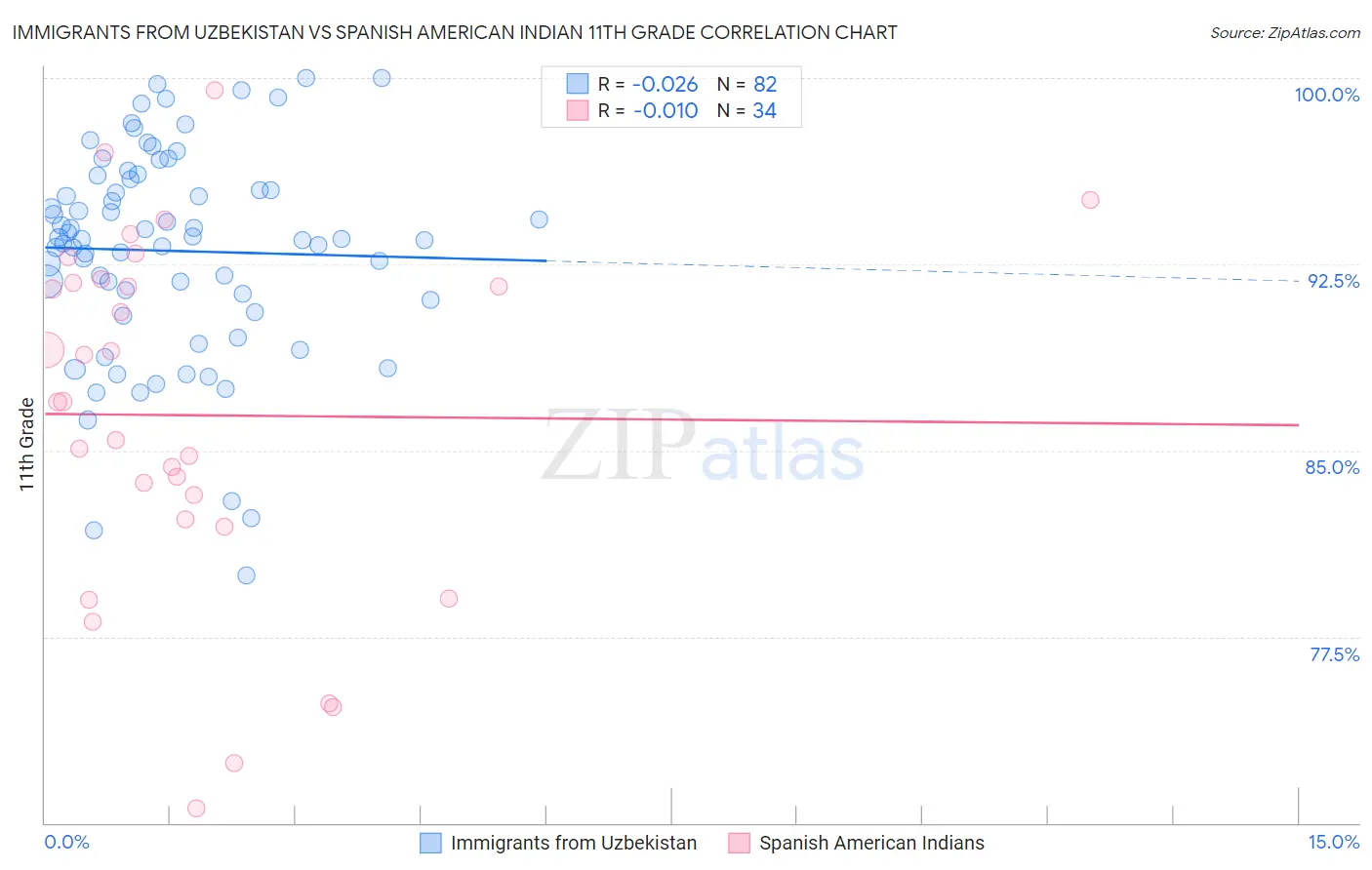 Immigrants from Uzbekistan vs Spanish American Indian 11th Grade