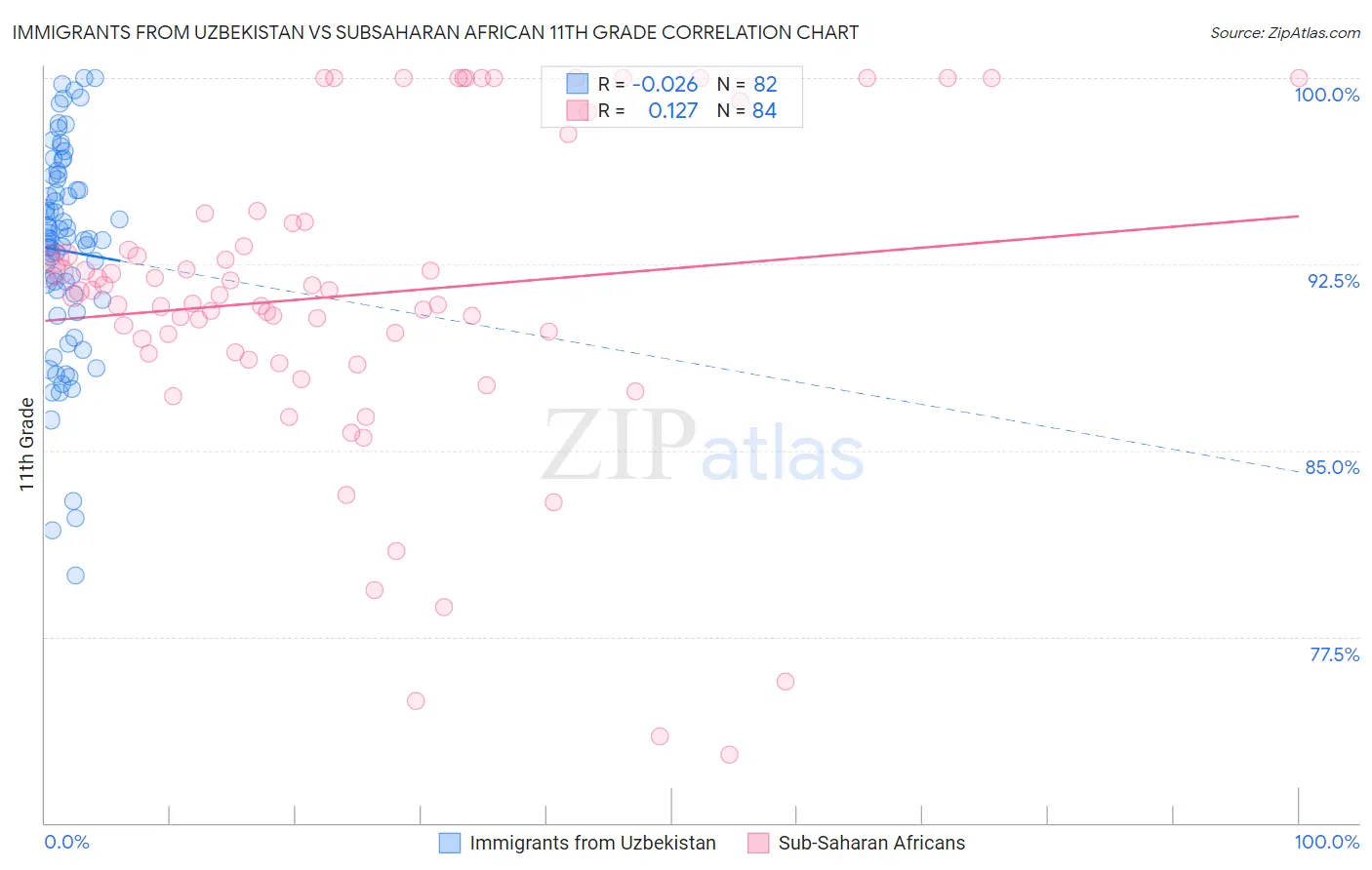 Immigrants from Uzbekistan vs Subsaharan African 11th Grade