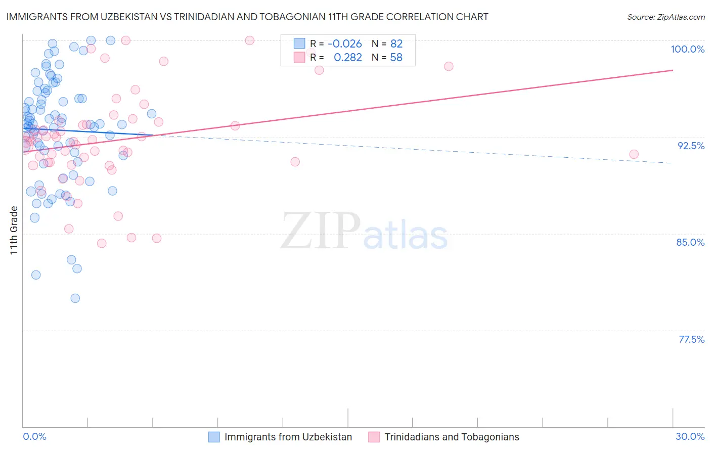 Immigrants from Uzbekistan vs Trinidadian and Tobagonian 11th Grade