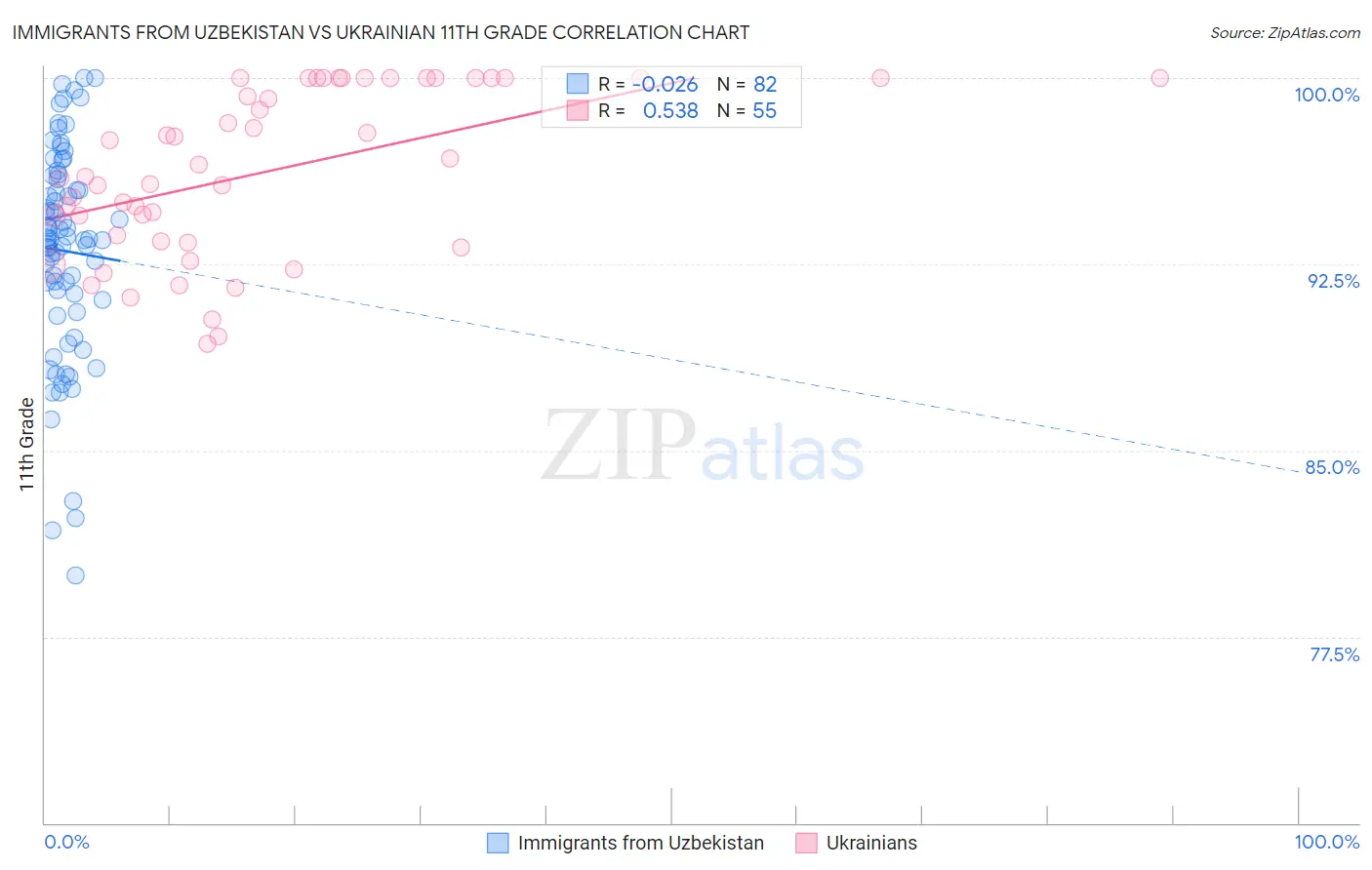 Immigrants from Uzbekistan vs Ukrainian 11th Grade
