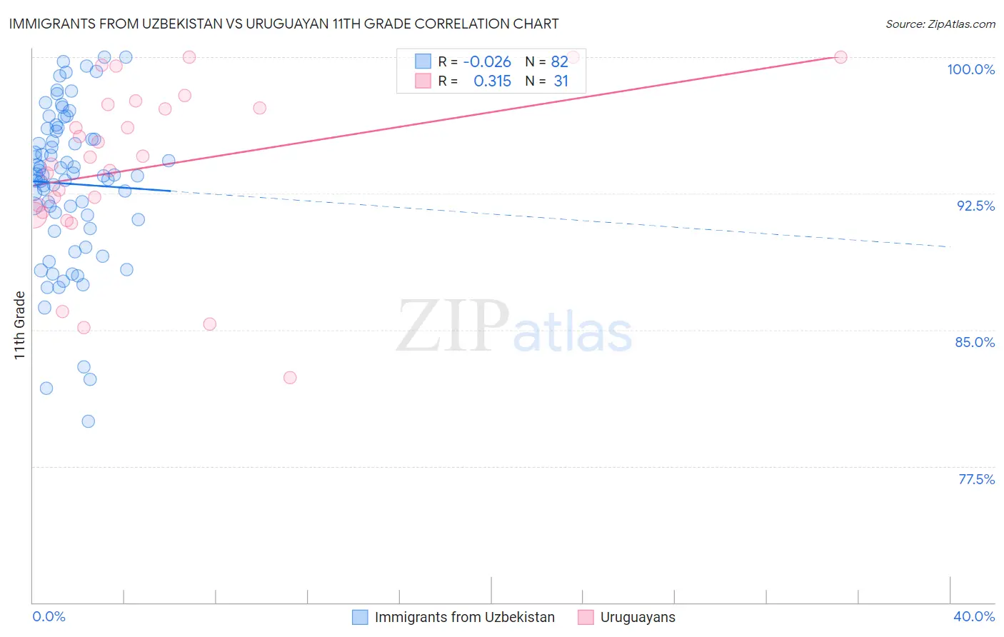 Immigrants from Uzbekistan vs Uruguayan 11th Grade