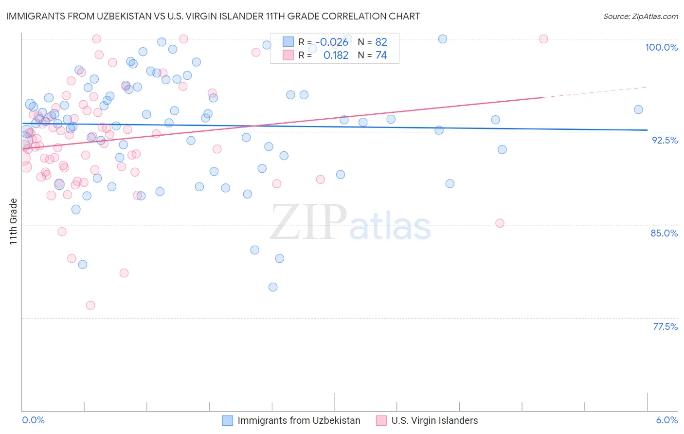 Immigrants from Uzbekistan vs U.S. Virgin Islander 11th Grade