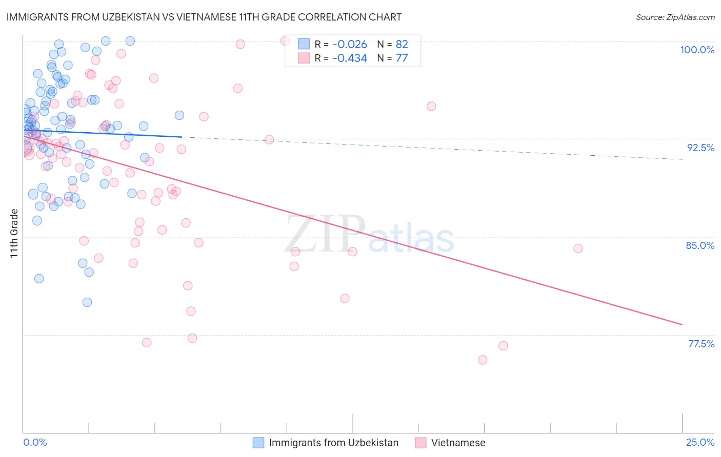 Immigrants from Uzbekistan vs Vietnamese 11th Grade