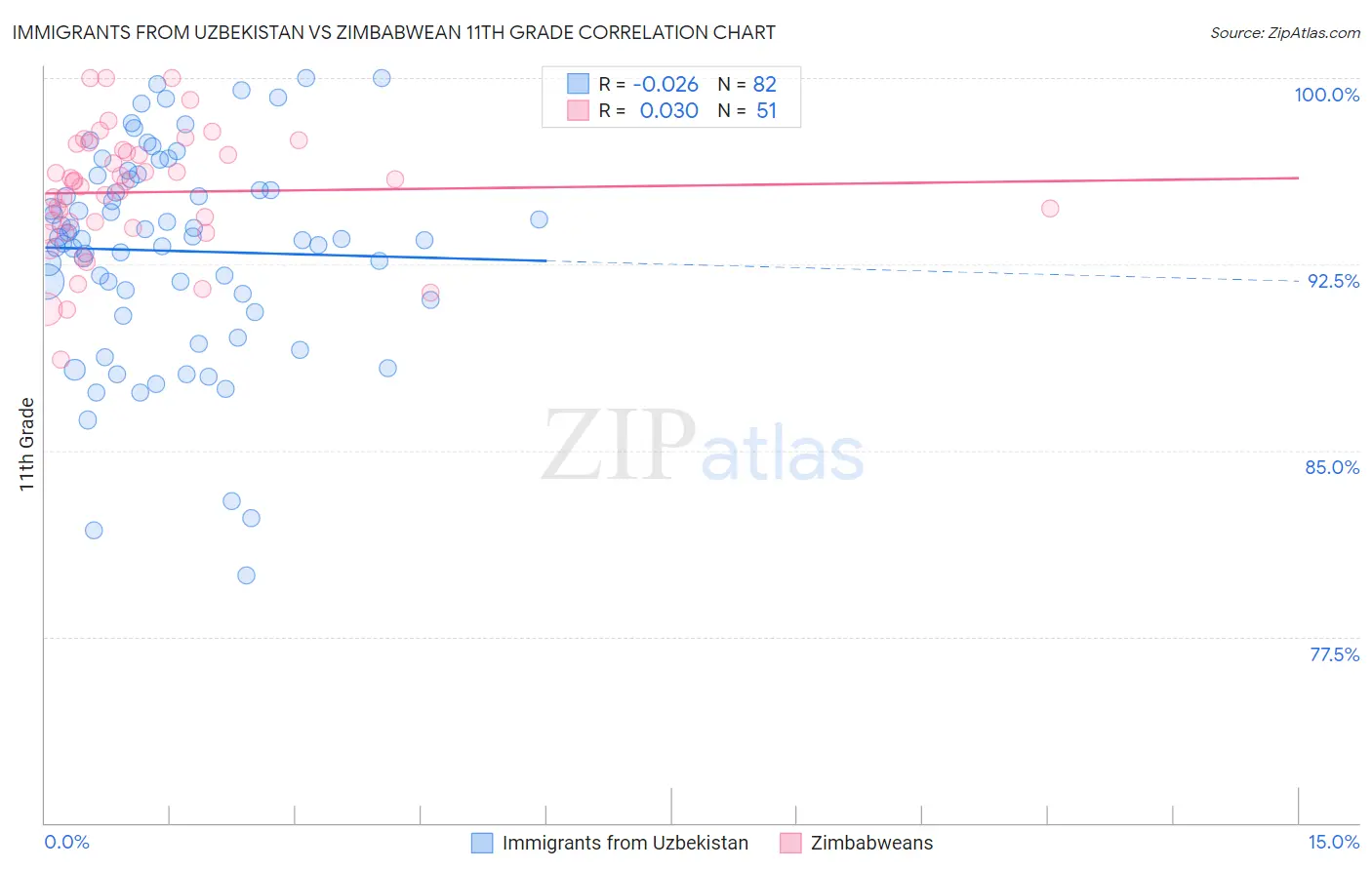Immigrants from Uzbekistan vs Zimbabwean 11th Grade