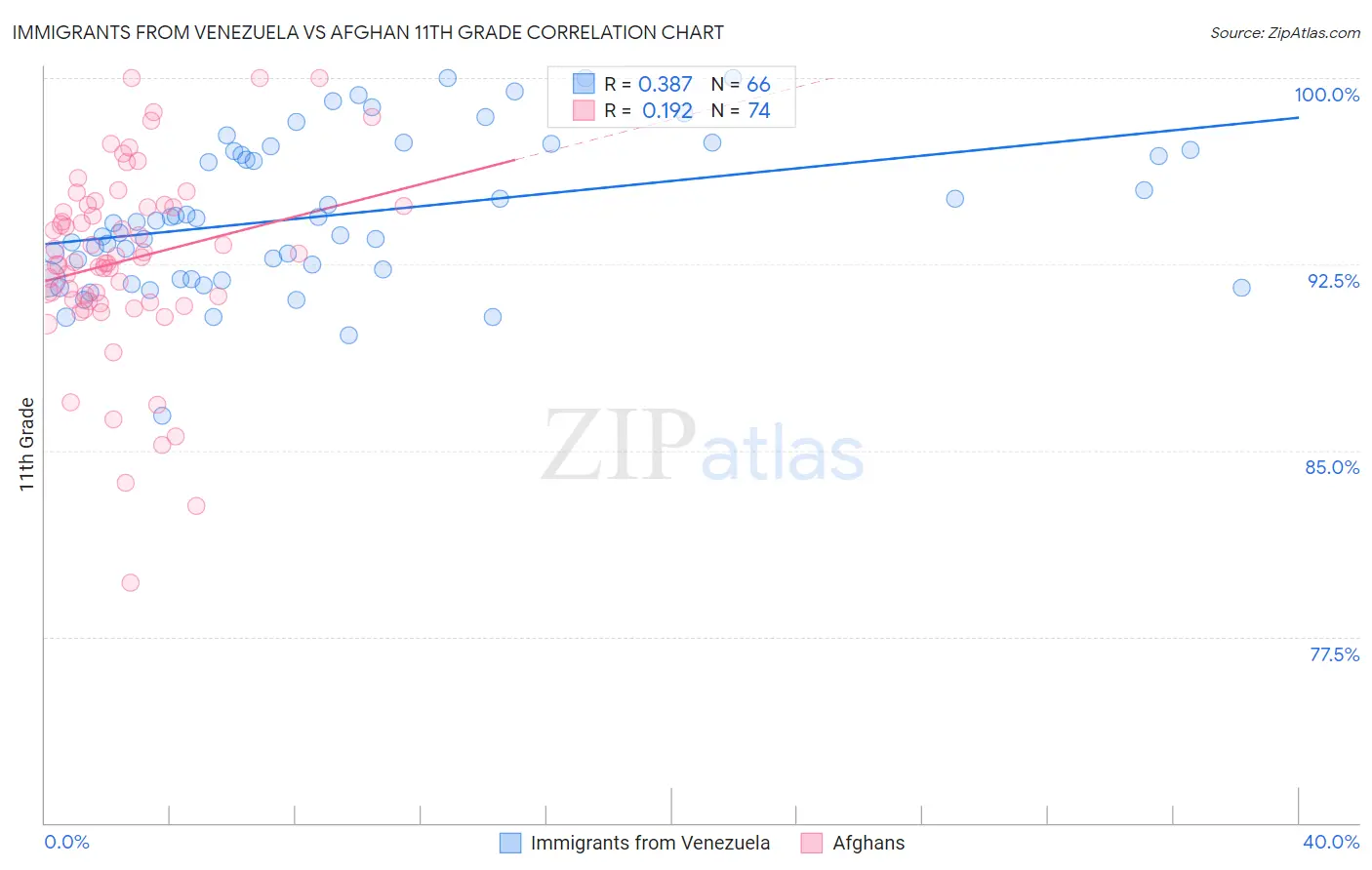 Immigrants from Venezuela vs Afghan 11th Grade