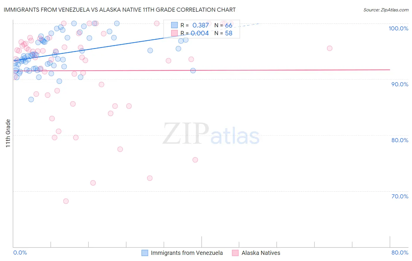 Immigrants from Venezuela vs Alaska Native 11th Grade