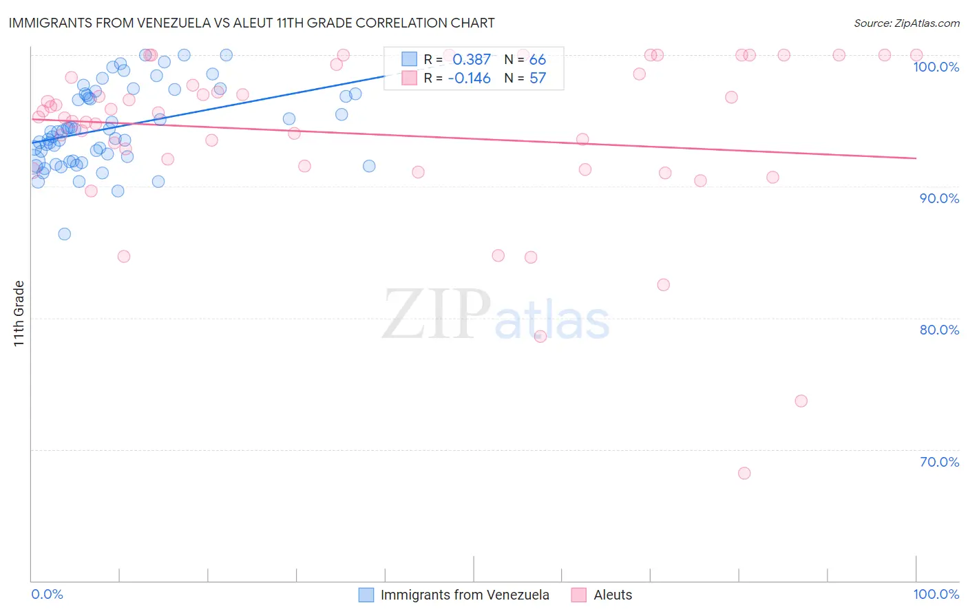 Immigrants from Venezuela vs Aleut 11th Grade