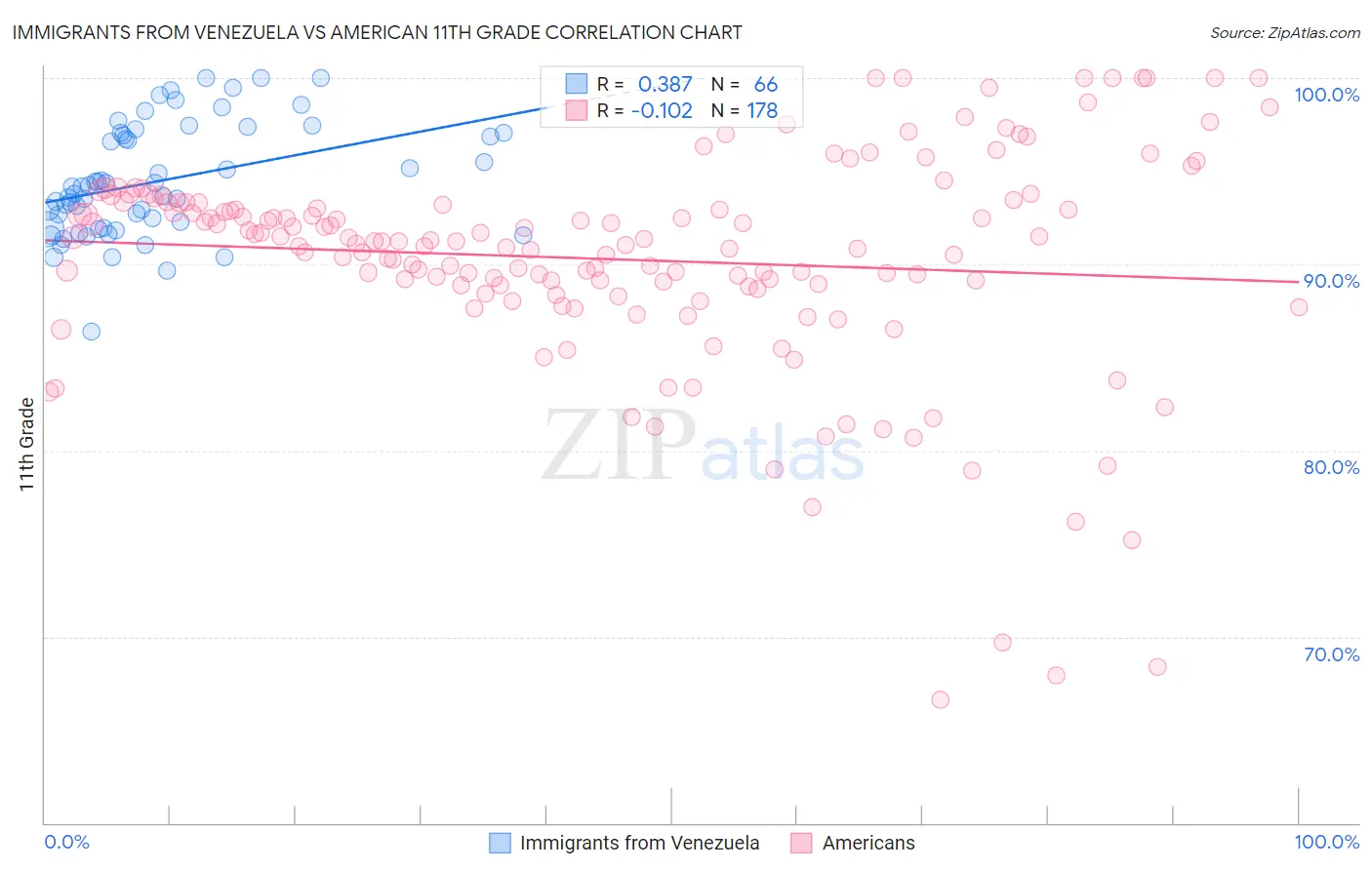 Immigrants from Venezuela vs American 11th Grade