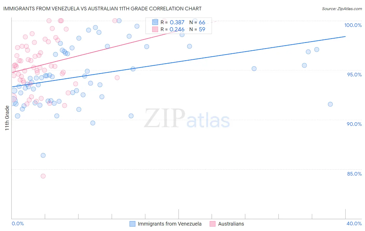 Immigrants from Venezuela vs Australian 11th Grade