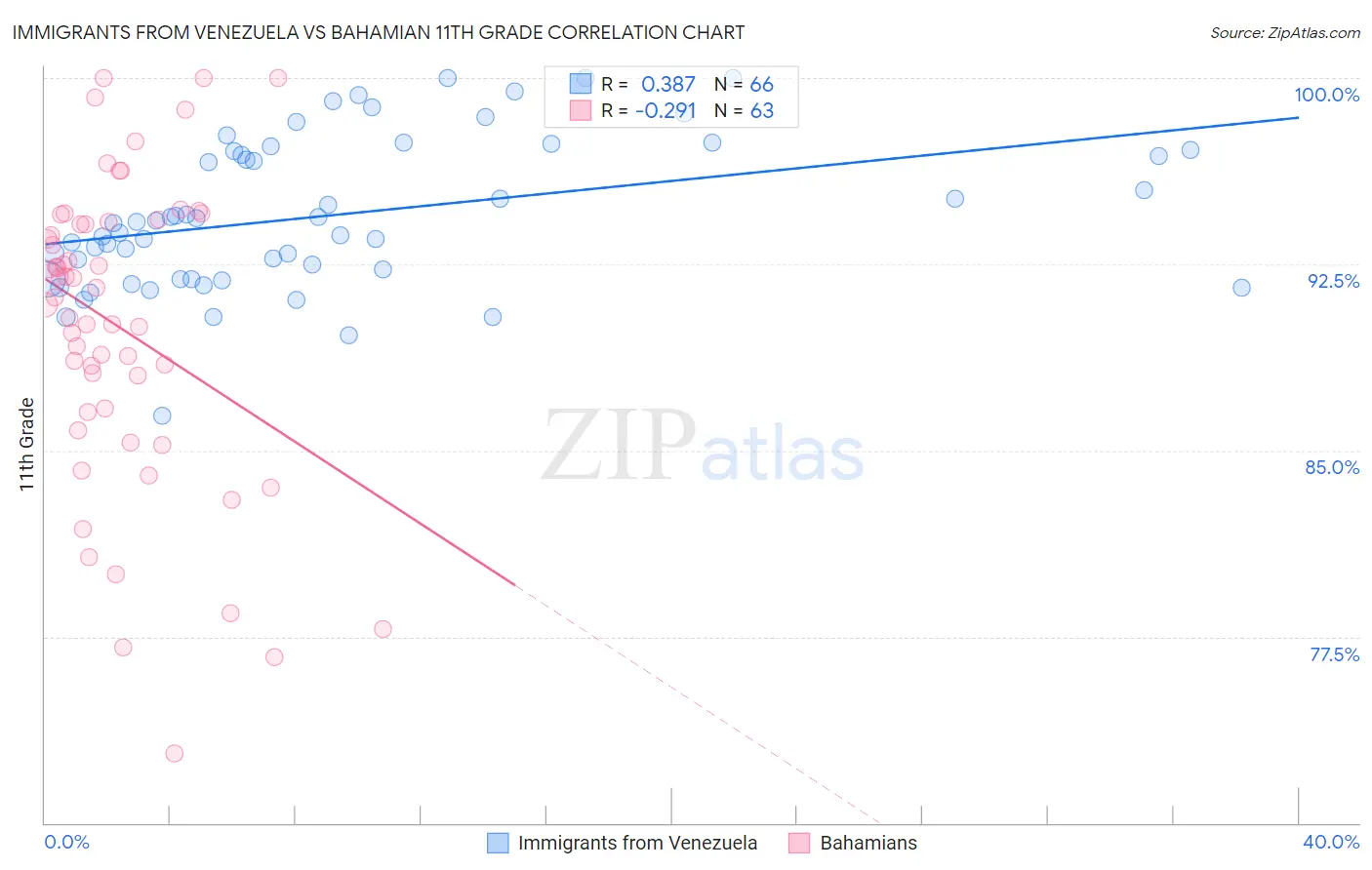 Immigrants from Venezuela vs Bahamian 11th Grade
