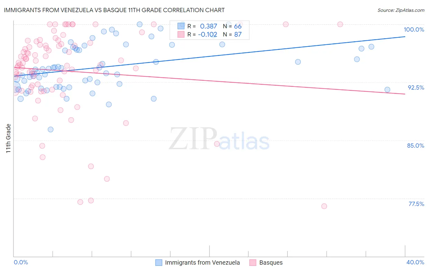 Immigrants from Venezuela vs Basque 11th Grade