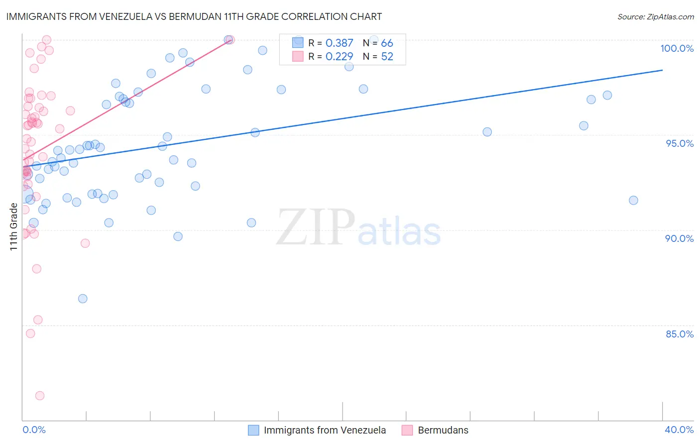 Immigrants from Venezuela vs Bermudan 11th Grade