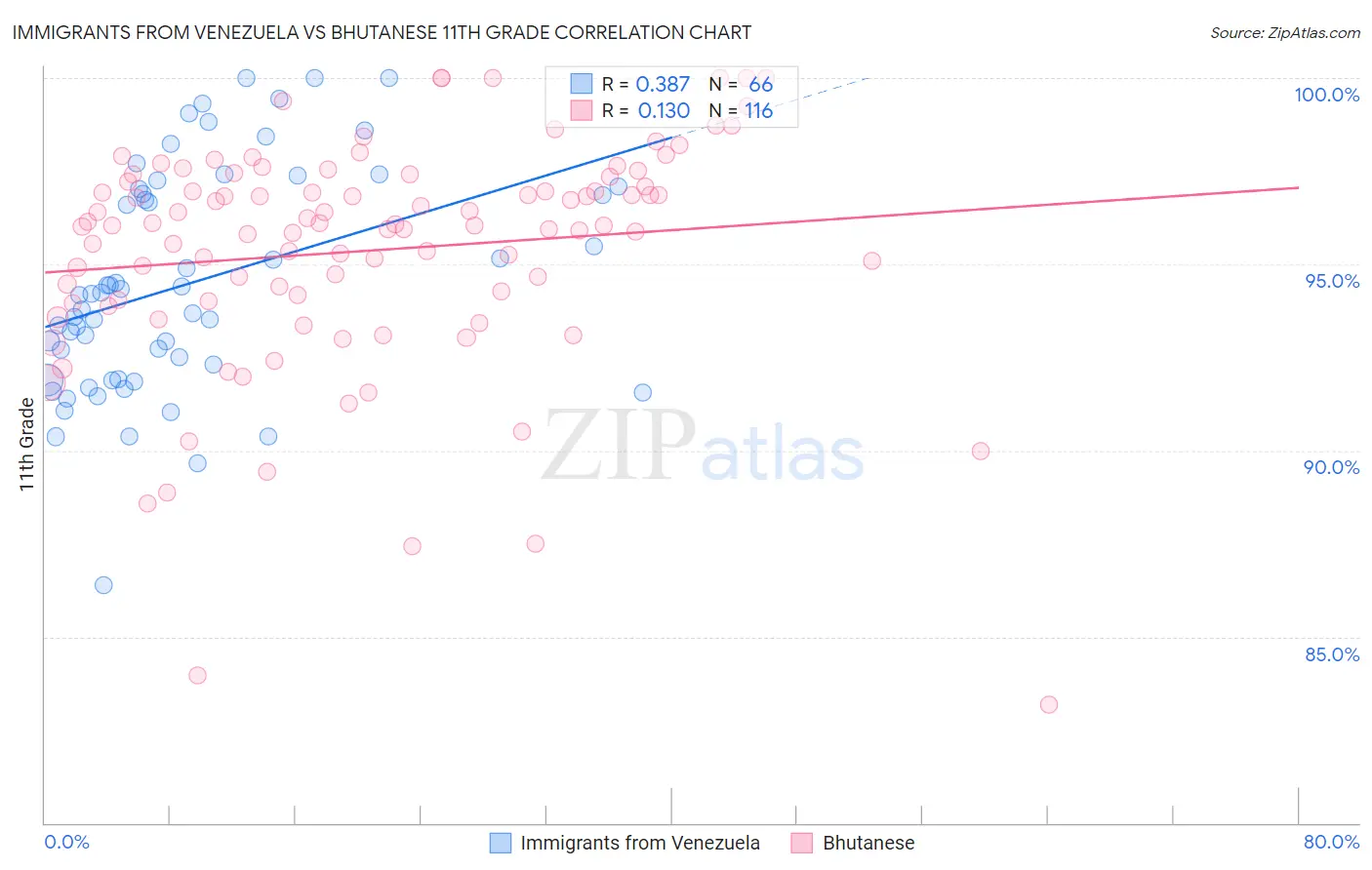 Immigrants from Venezuela vs Bhutanese 11th Grade