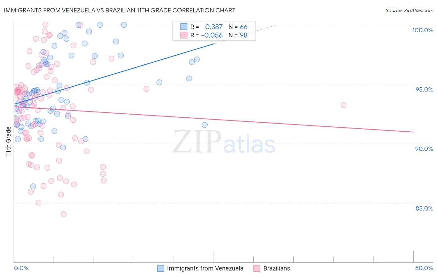 Immigrants from Venezuela vs Brazilian 11th Grade