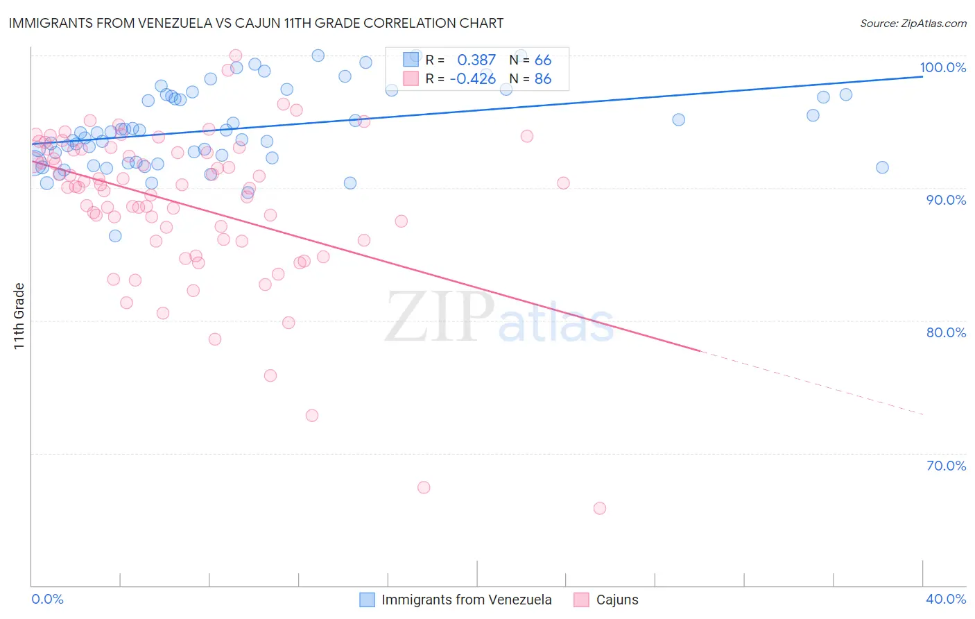 Immigrants from Venezuela vs Cajun 11th Grade