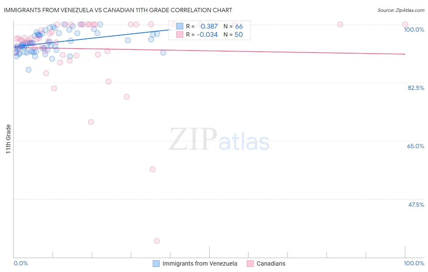 Immigrants from Venezuela vs Canadian 11th Grade