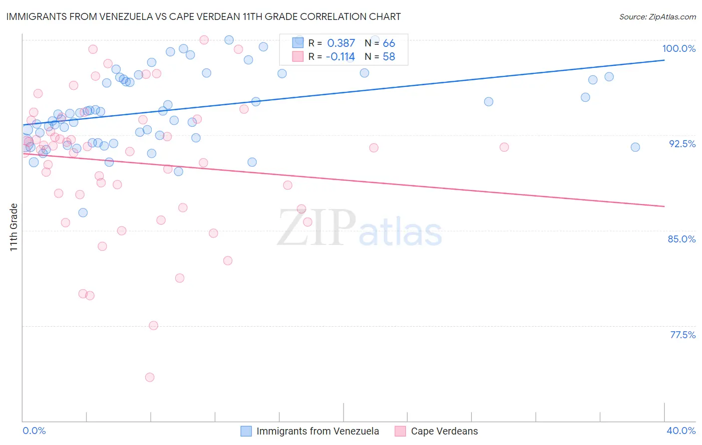 Immigrants from Venezuela vs Cape Verdean 11th Grade