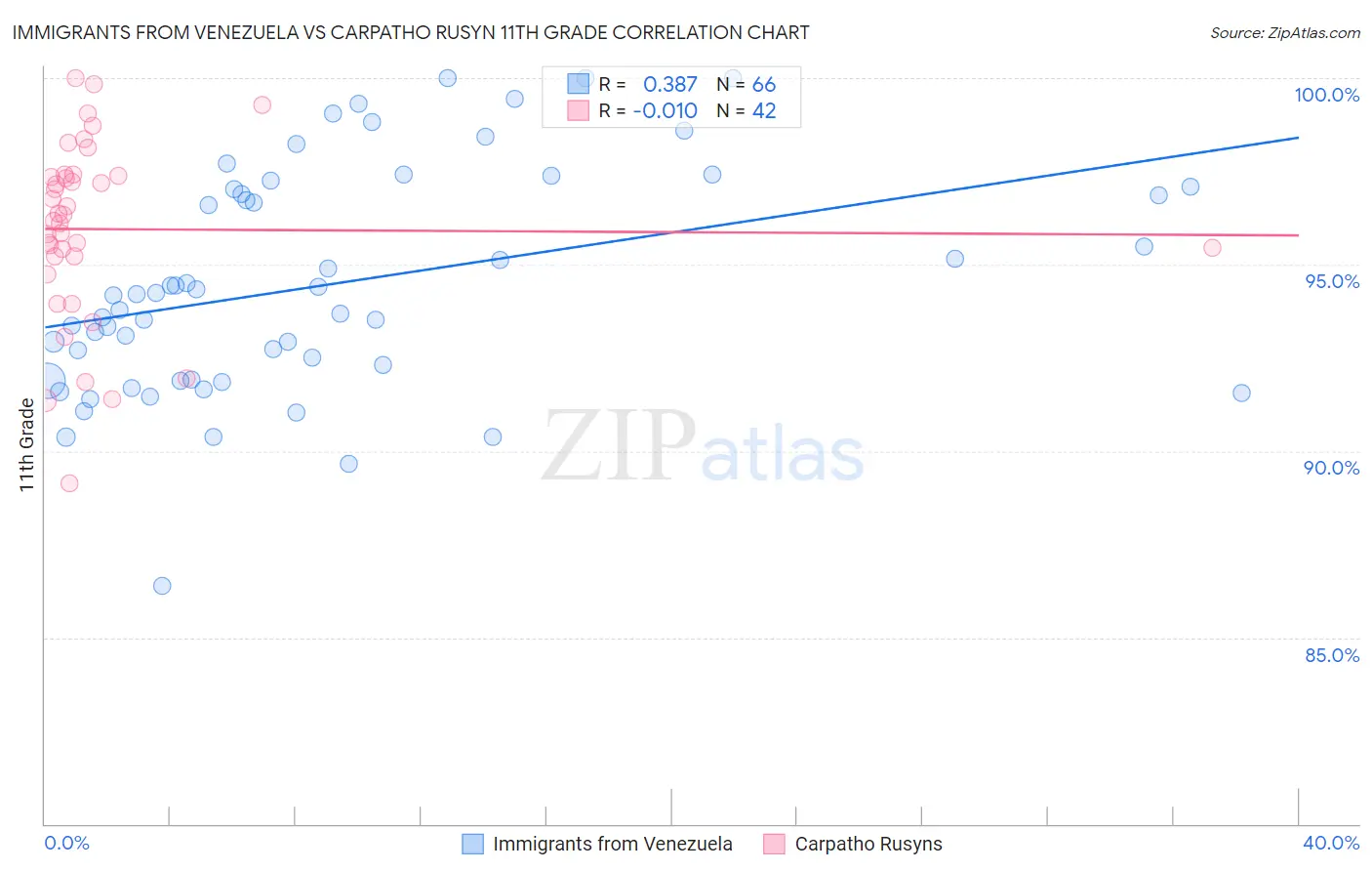Immigrants from Venezuela vs Carpatho Rusyn 11th Grade
