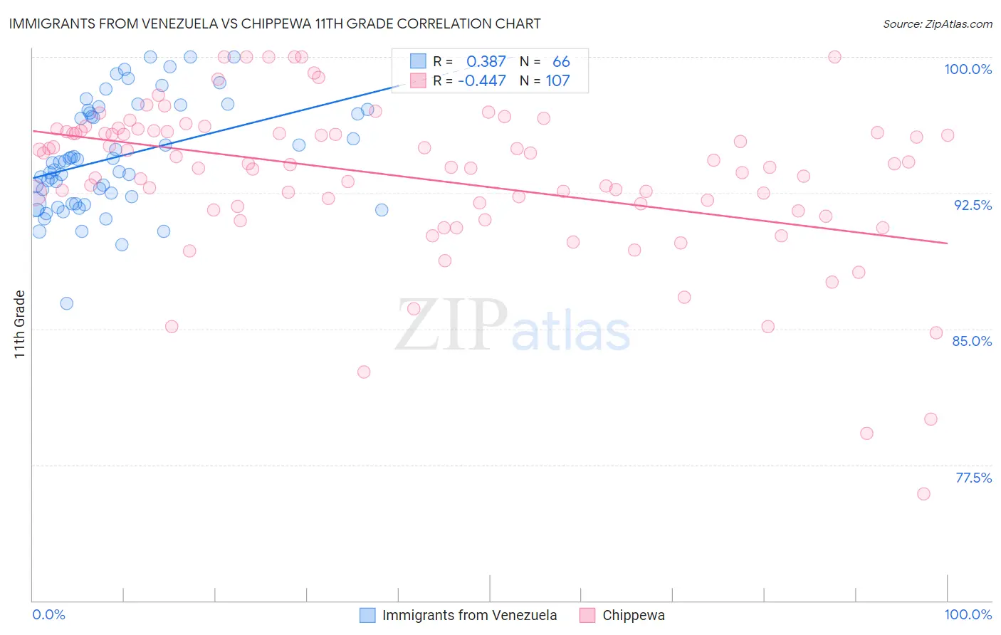 Immigrants from Venezuela vs Chippewa 11th Grade