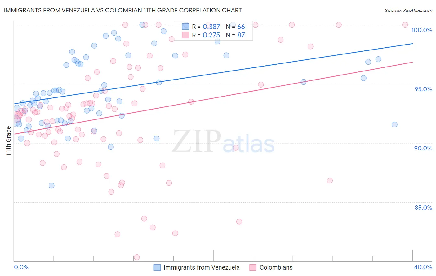 Immigrants from Venezuela vs Colombian 11th Grade