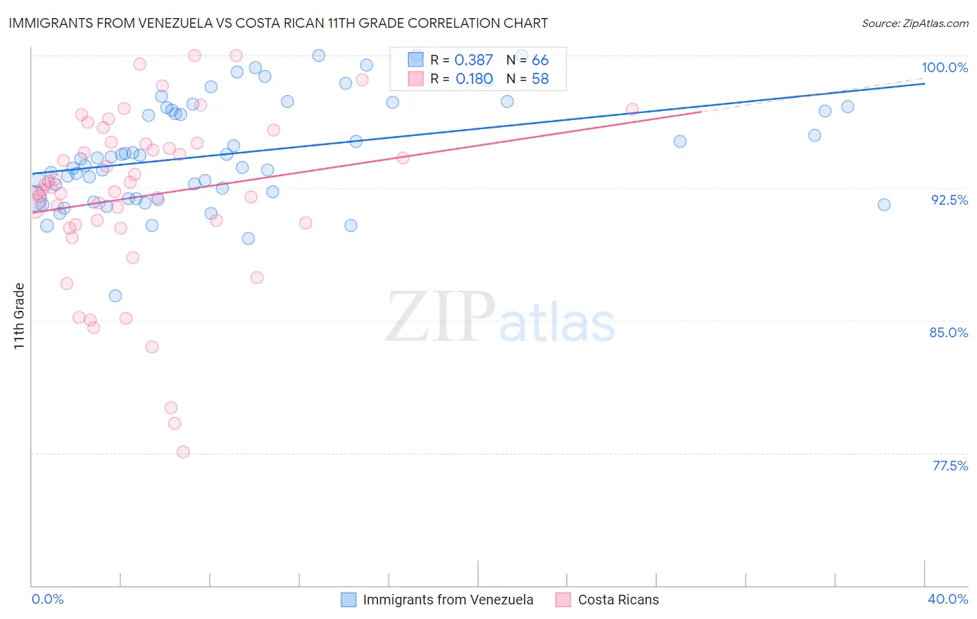 Immigrants from Venezuela vs Costa Rican 11th Grade