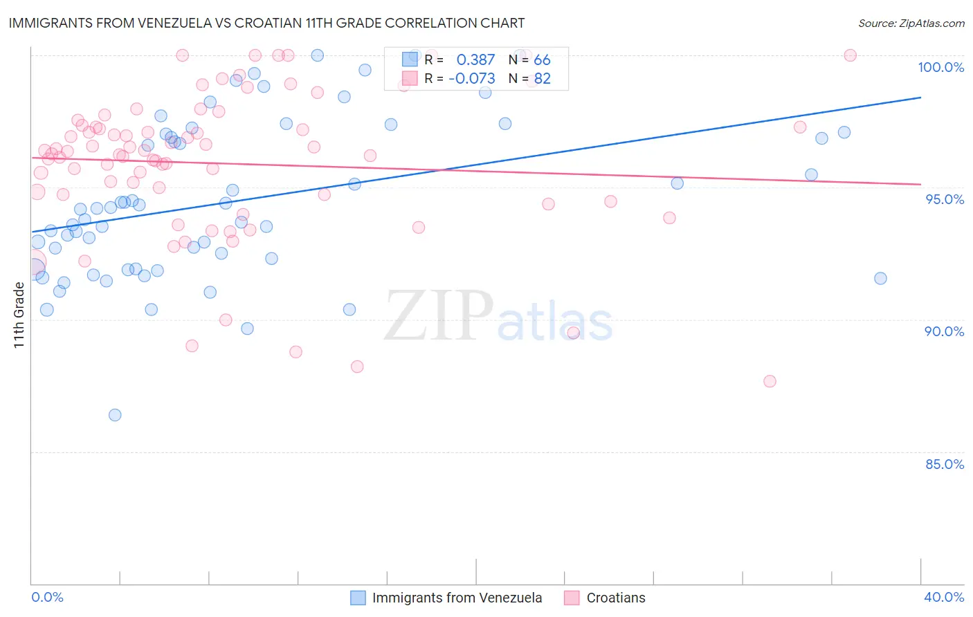 Immigrants from Venezuela vs Croatian 11th Grade