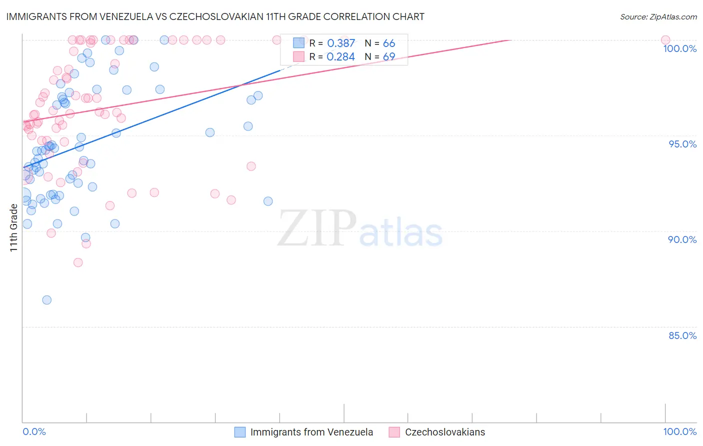 Immigrants from Venezuela vs Czechoslovakian 11th Grade