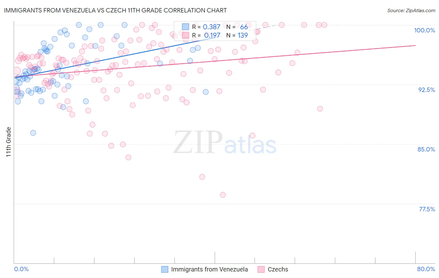 Immigrants from Venezuela vs Czech 11th Grade