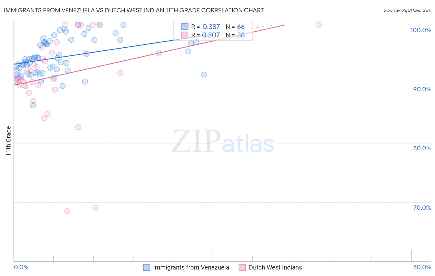 Immigrants from Venezuela vs Dutch West Indian 11th Grade