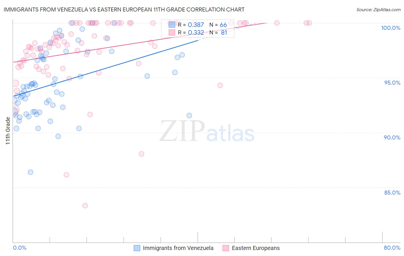Immigrants from Venezuela vs Eastern European 11th Grade