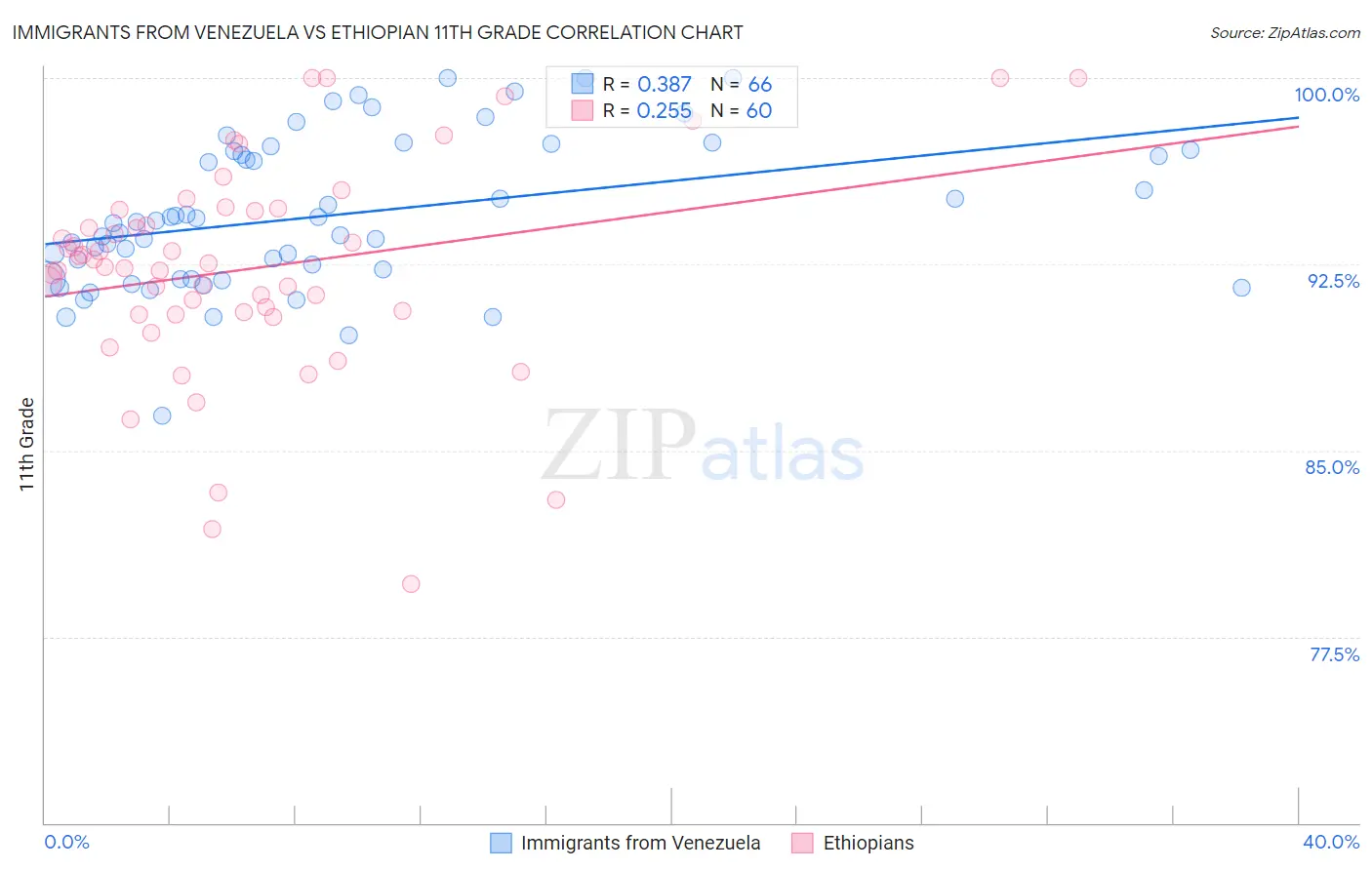 Immigrants from Venezuela vs Ethiopian 11th Grade