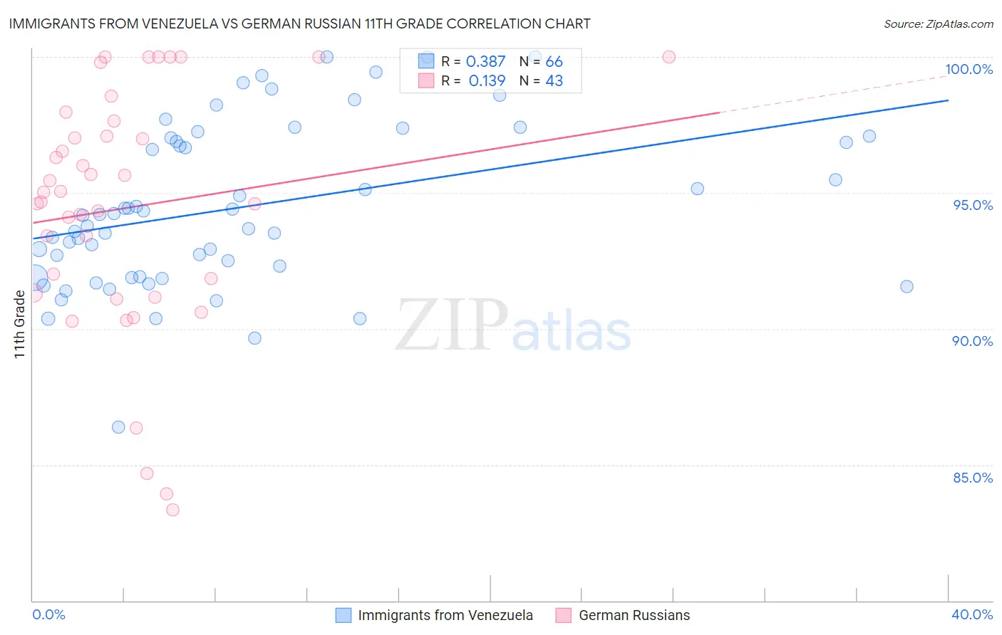 Immigrants from Venezuela vs German Russian 11th Grade