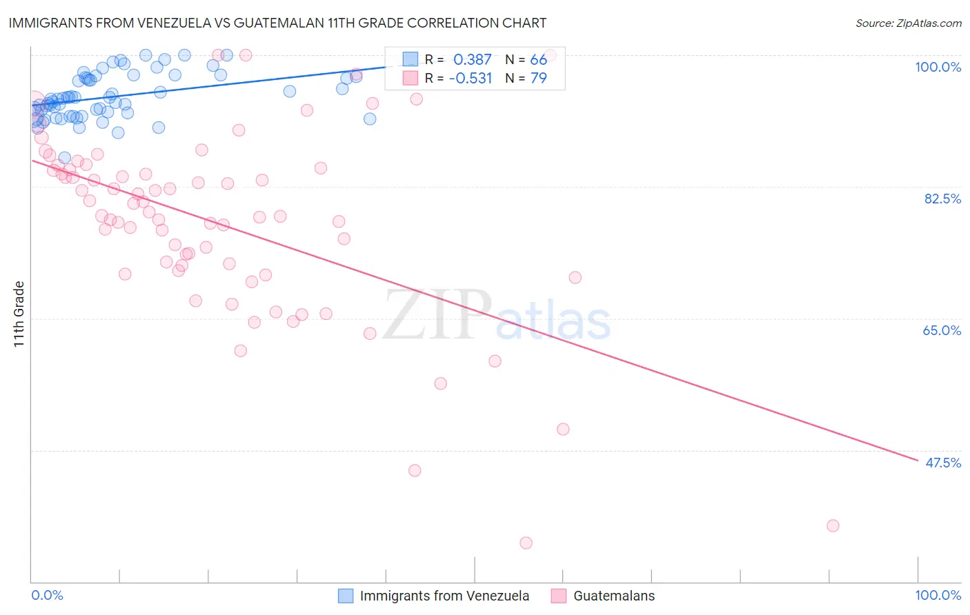 Immigrants from Venezuela vs Guatemalan 11th Grade