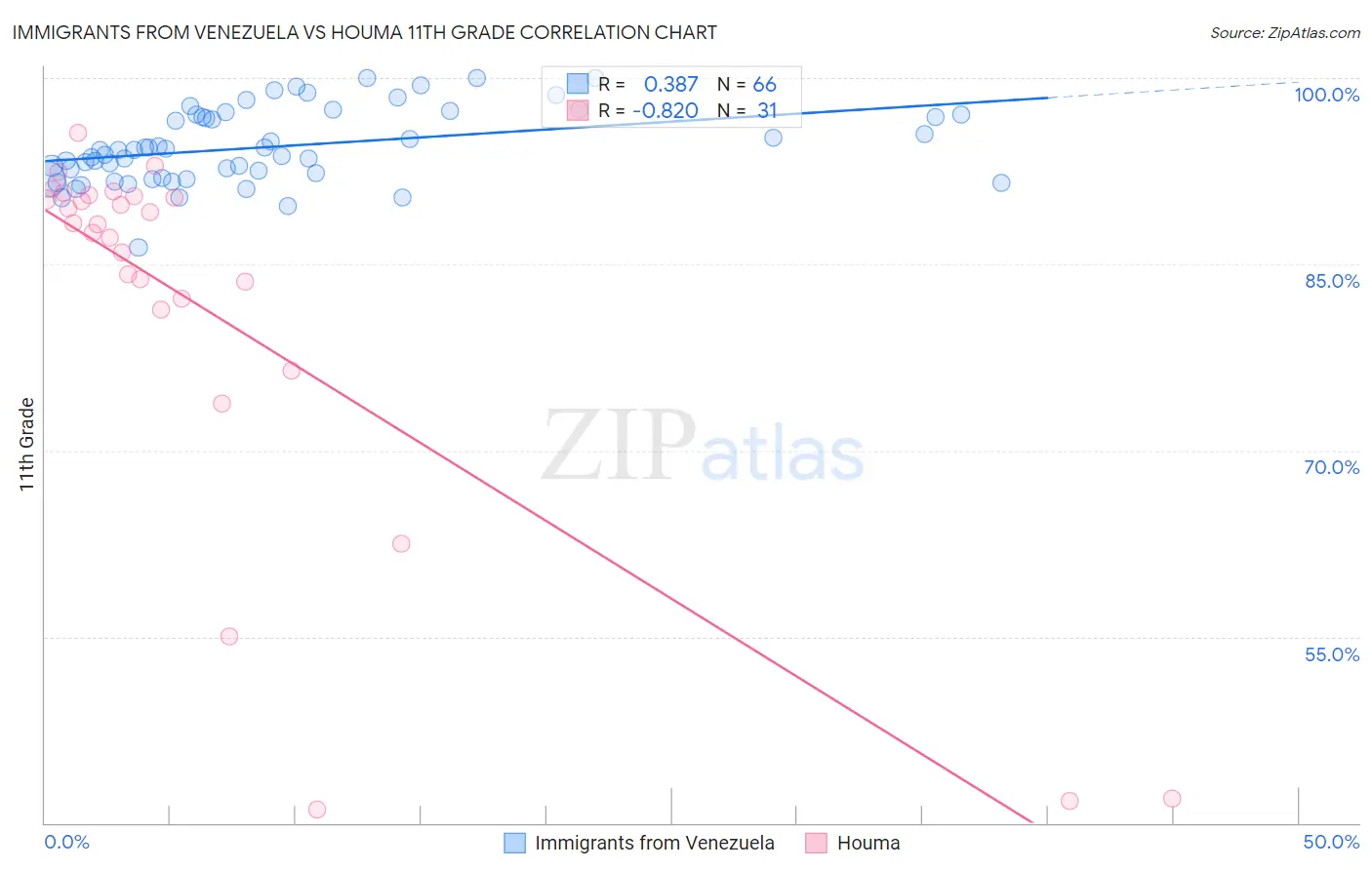 Immigrants from Venezuela vs Houma 11th Grade